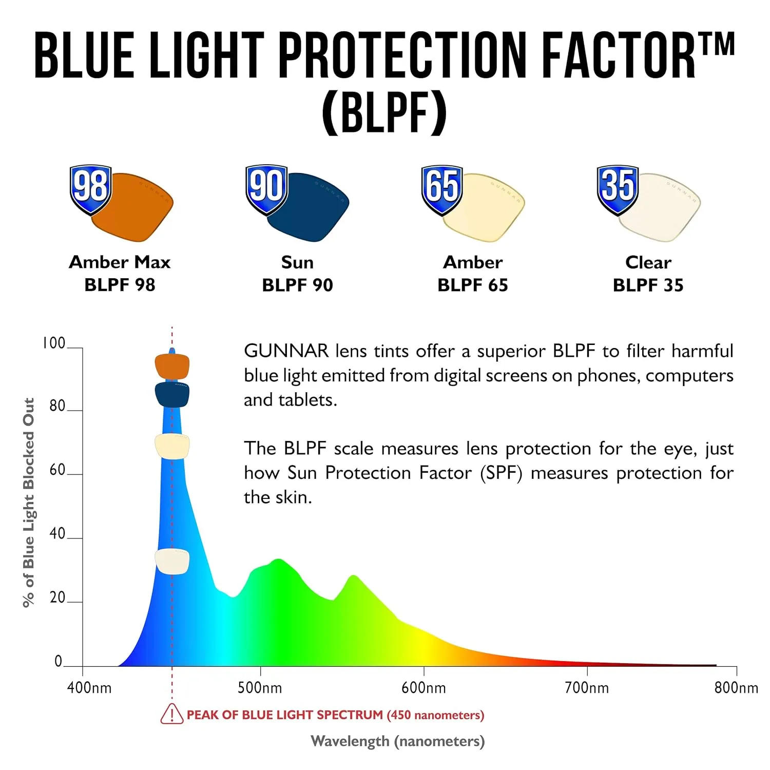GUNNAR - Premium Gaming and Computer Glasses for Kids (age 12 ) - Blocks 65% Blue Light - Rush, Crysta, Amber Tint
