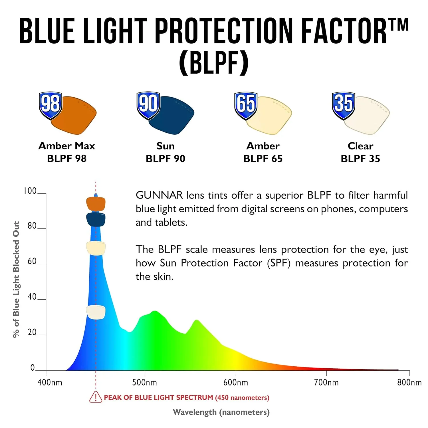 GUNNAR - Premium Gaming and Computer Glasses for Kids (age 12 ) - Blocks 65% Blue Light - Rush, Tortoise, Amber Tint