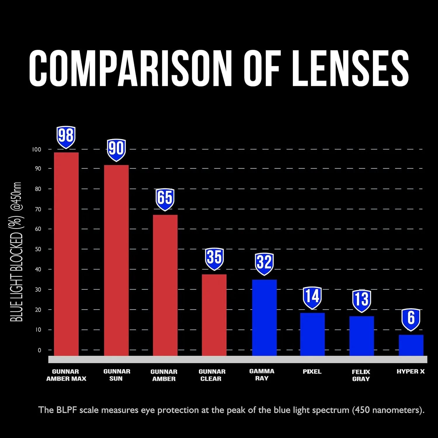 GUNNAR - Premium Gaming and Computer Glasses for Kids (age 12 ) - Blocks 65% Blue Light - Rush, Tortoise, Amber Tint